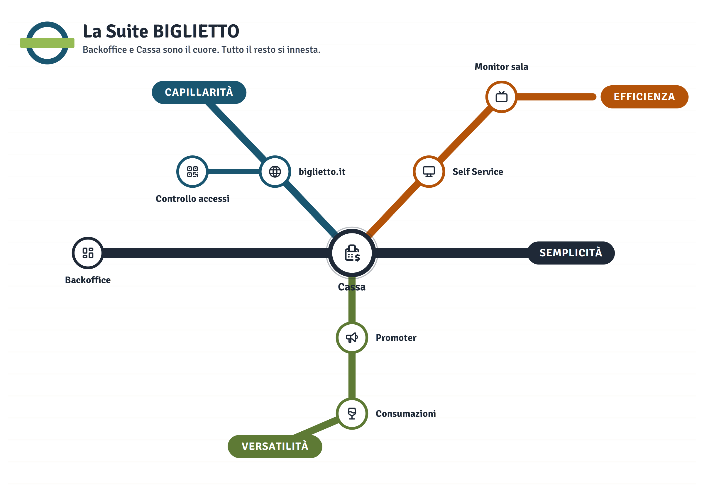 Suite Biglietto — la mappa dei moduli